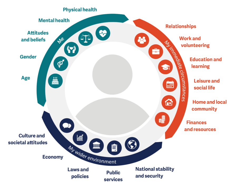 What influences quality of life with MS, how can we improve it? MSIF