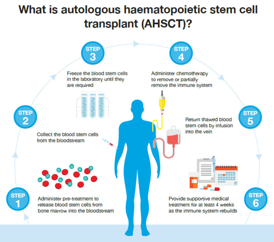 autologous stem cell transplant process